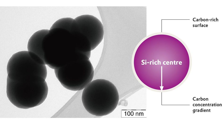 エボニックのシリコン－カーボン複合材Siridion® Black ：
透過型電子顕微鏡写真（左）、炭素濃度勾配のあるSi/C構造の模式図（右）